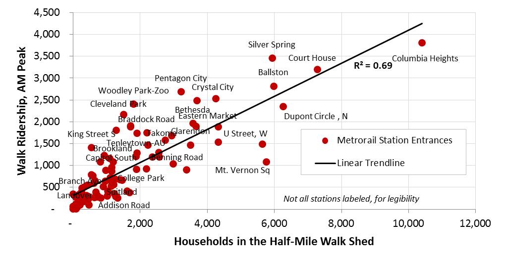 Correlation between Households in the half-mile walk shed, and AM Peak ridership, by WMATA Metrorail station entrance