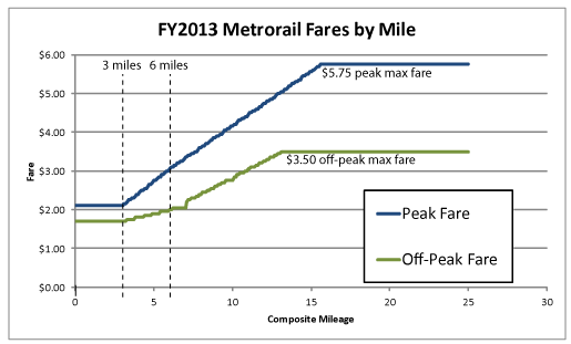 Metro Rail Fare Chart