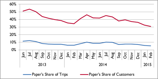 Paper tickets' share of customer base vs. trips