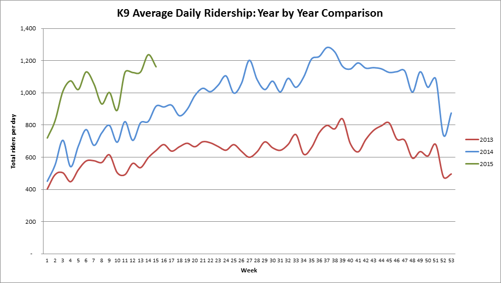 K9 Ridership YearOverYear
