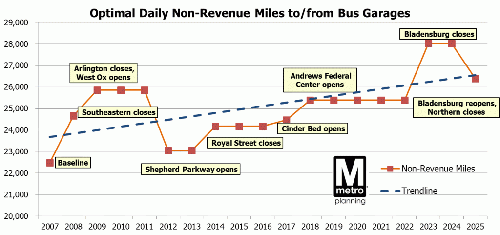 Since 2007, increased deadhead miles have added $5 million to the cost to operate Metrobus.