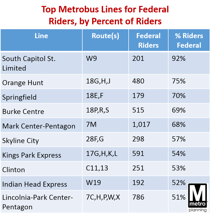 Top Metrobus Lines for Feds, by Pct of Riders