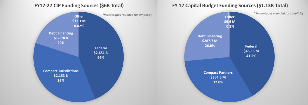 FY17-22 CIP and FY17 Budget Funding