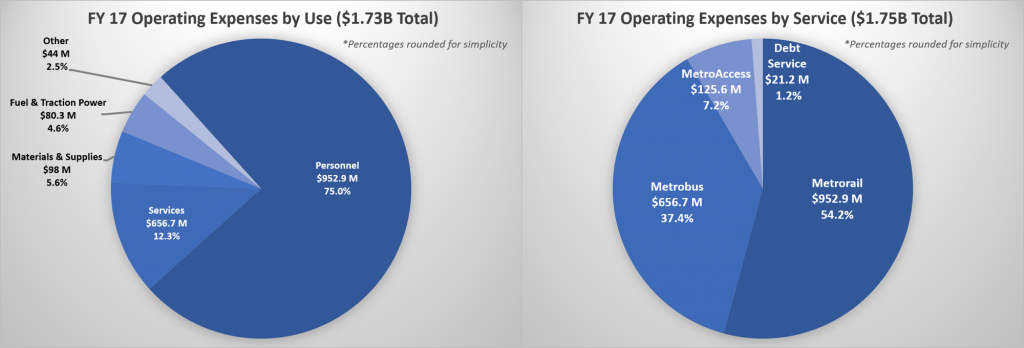 FY17 operating expenses combined