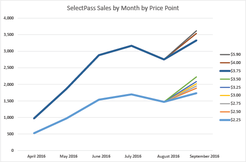 selectpass-sales-by-month-by-price-point