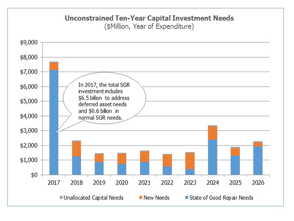 Figure 2: Metro's Ten- Year Investment Needs