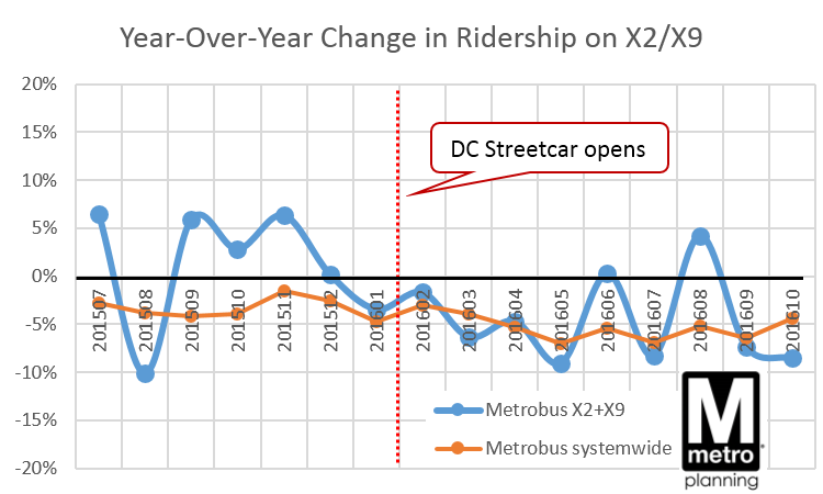 x29-yoy-change-in-ridership-vs-bus-systemwide